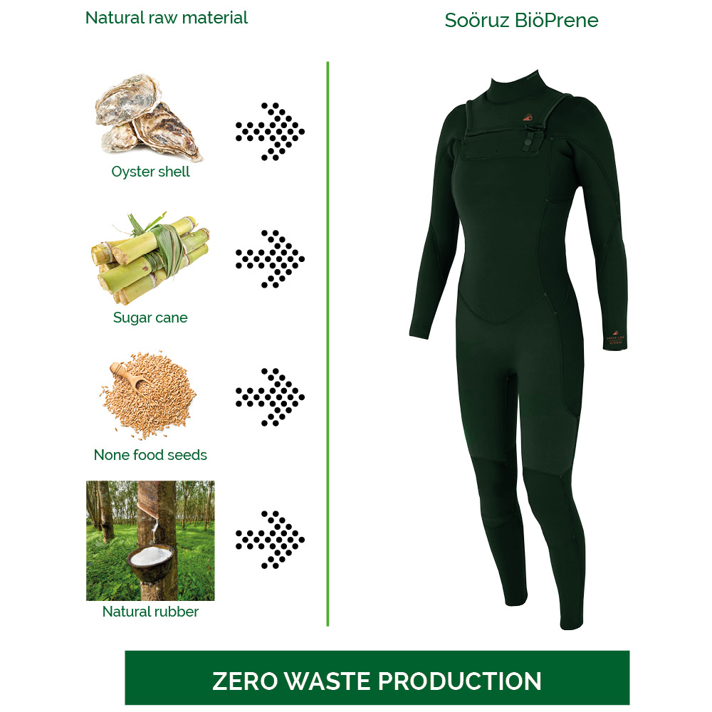 SOÖRUZ Wetsuits - GREENLINE Front-zip - Women SOÖRUZ Wetsuits - GREENLINE Front-zip - Women