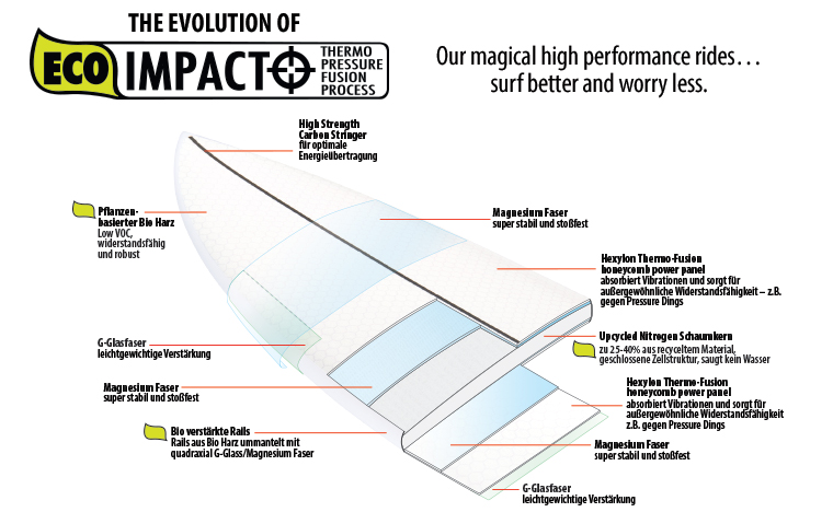 SS2022-lib-surf-tech-evolution-of-ecoImpacto-desktop-Feb-28-2022v1-GER
