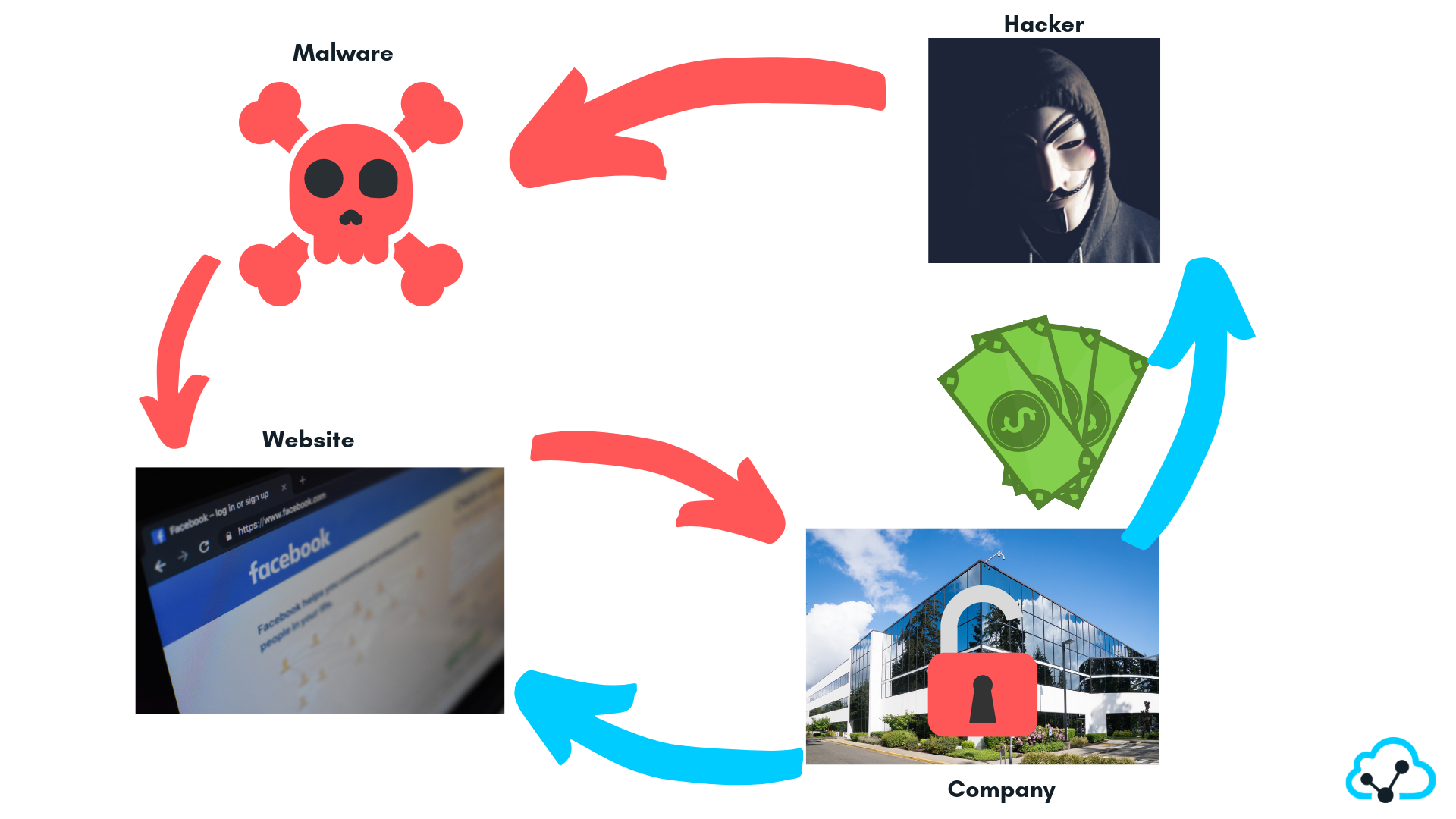 How Malware Works How Malware Works