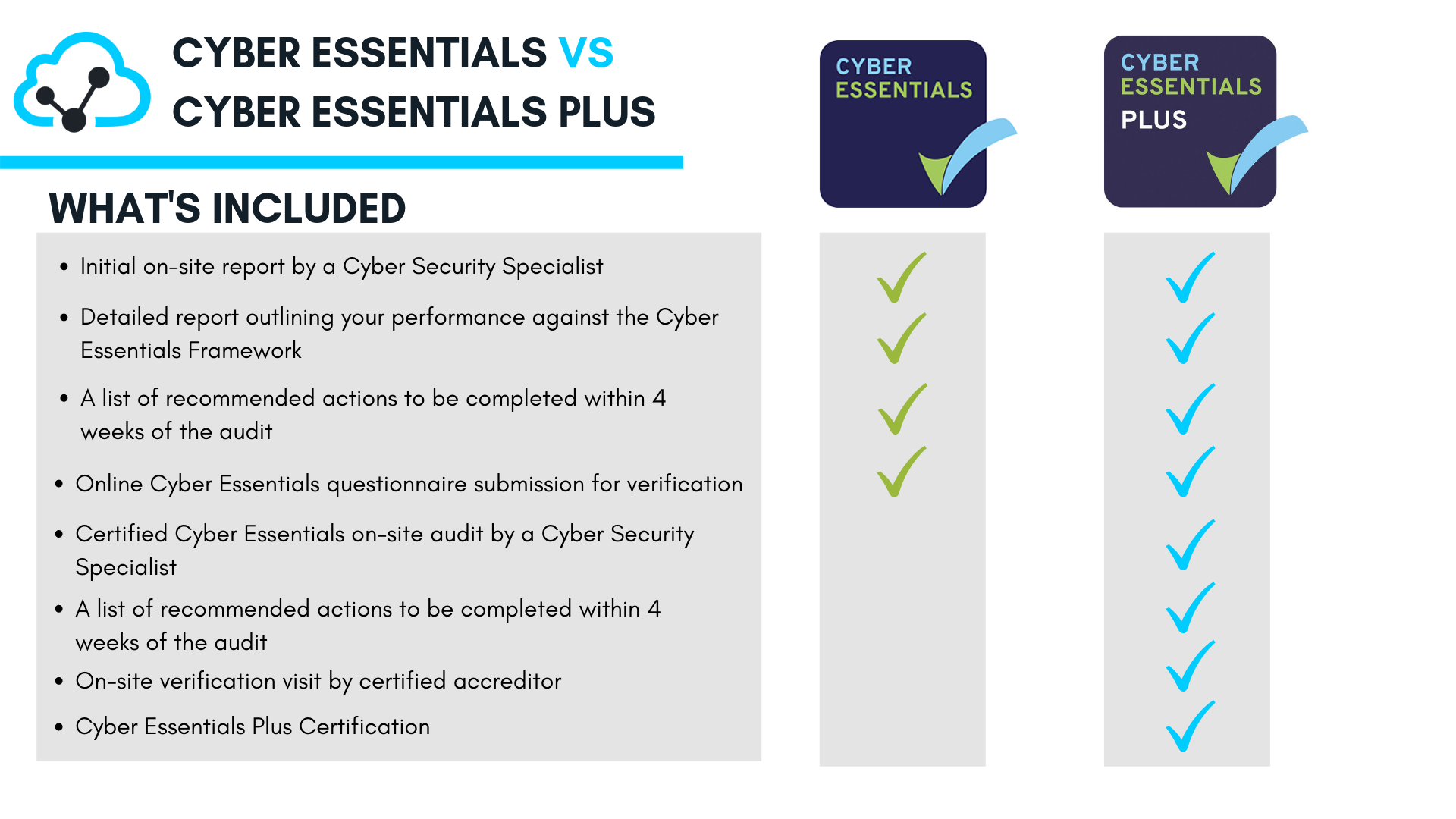 Cyber Essentials Vs Cyber Essentials Plus