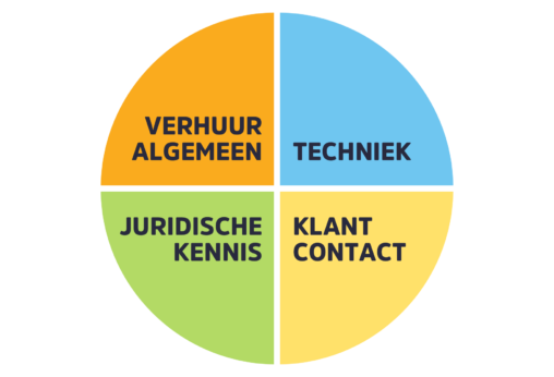 Grafiek Leerlijn Verhuur Grafiek Leerlijn Verhuur