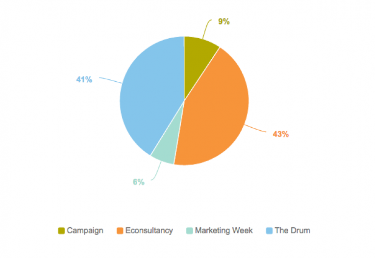 All Dashboard Marketing Publications Europe Project Pr Intelligence Brandwatch
