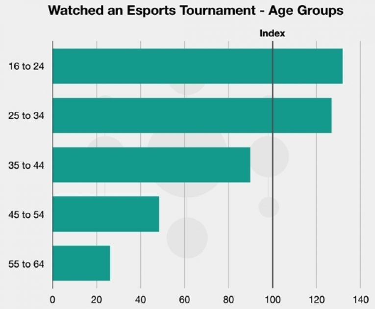 Age
