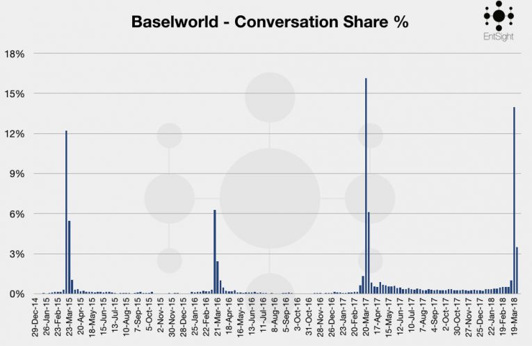 Baselworld 2018 Graphs Take 2 Overall