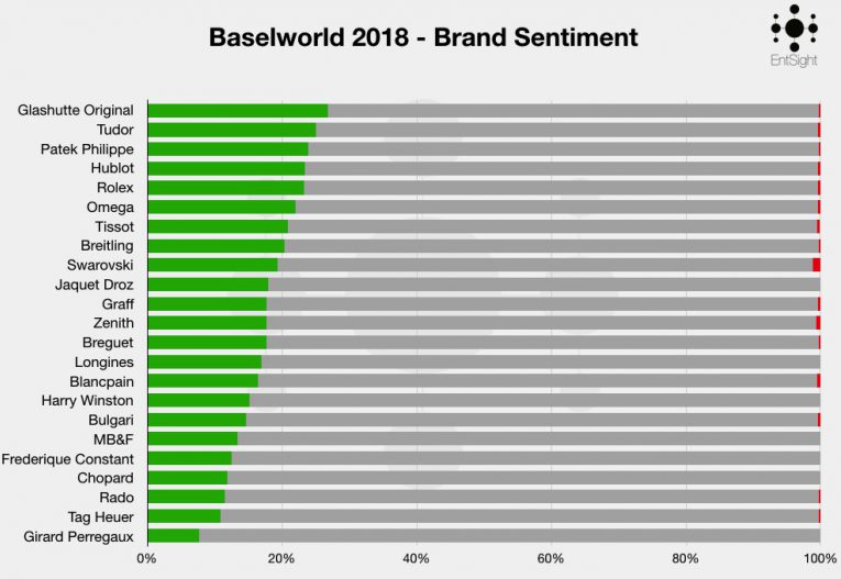 Baselworld 2018 Graphs Take Sentiment