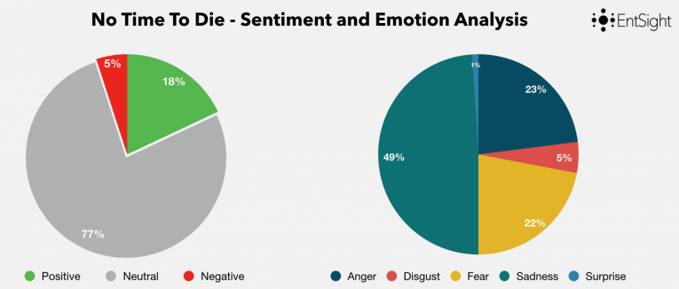 Bond25 Sentiment Analysis