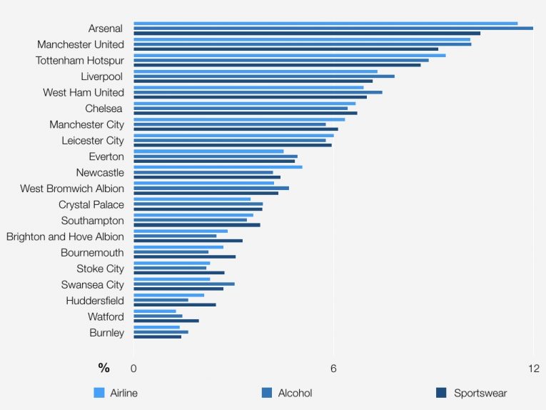 Graphs For Premier League Blog Post This