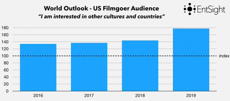 Interest In Other Cultures