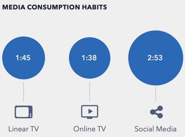 Media Consumption 001