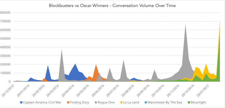 Oscars 17 Over Time