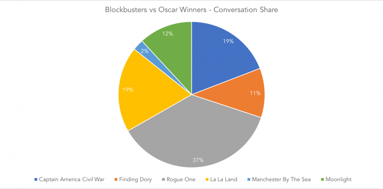 Oscars 17 Conv Share