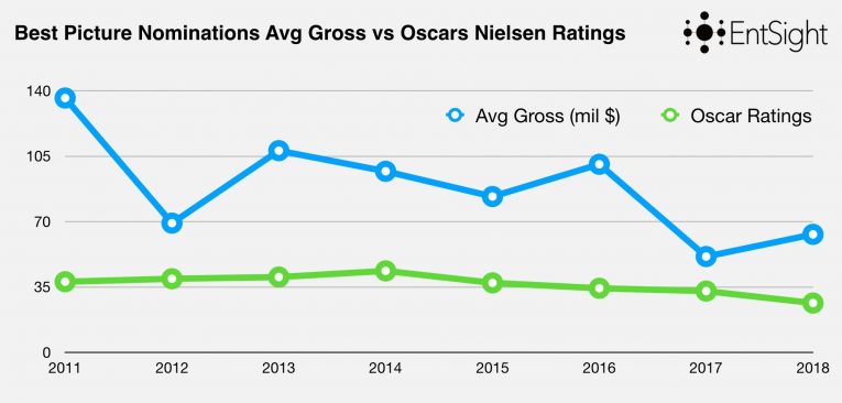 Oscars Decline Ratings