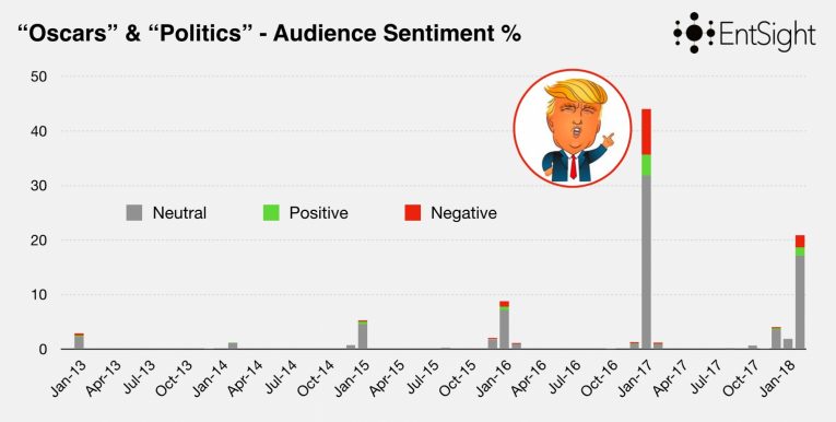 Oscars Decline Sentiment