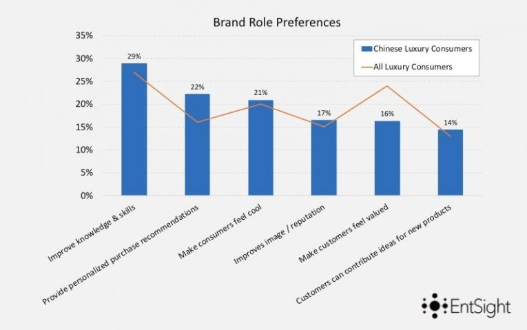 Chinese Want Brand Role