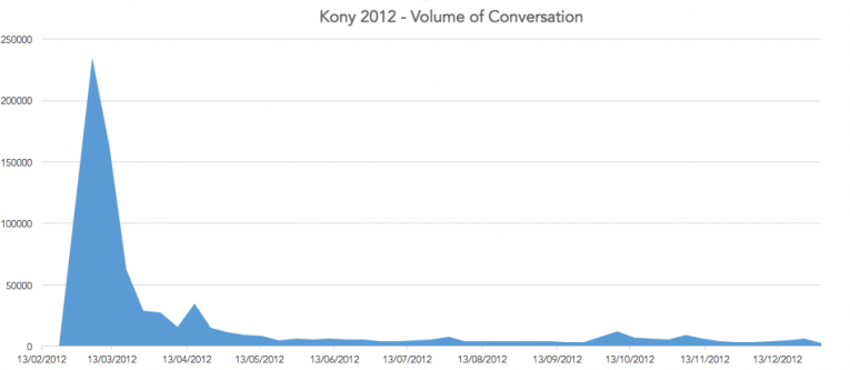 Kony 2012