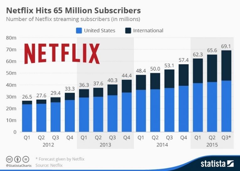 Netflix Sub