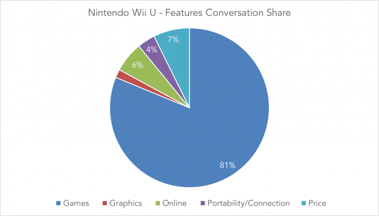 Nint Wii U