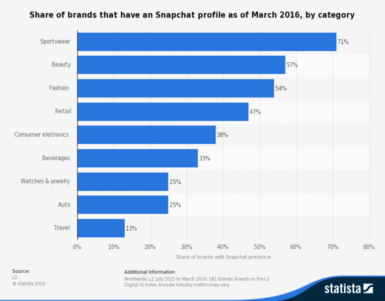 Statistic Id535318 Snapchat Global Brand Adoption Rate 2016 By Category