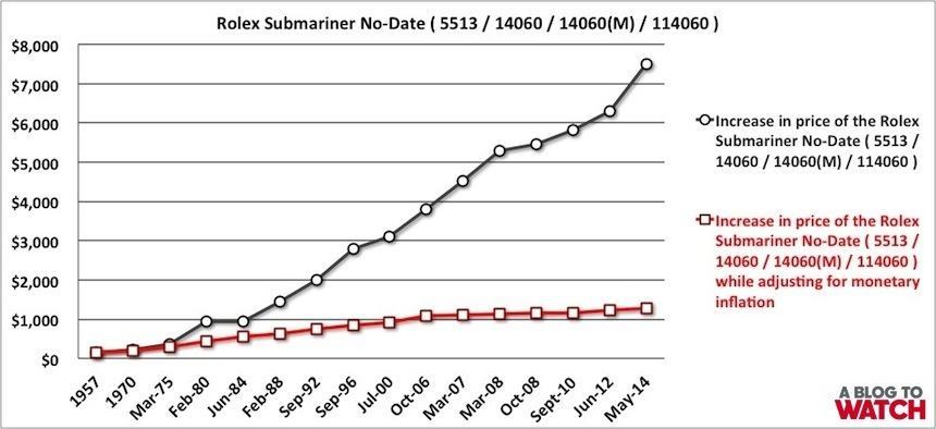 Rolex-Submariner-No-Date-Price-Increase-Chart-1.jpeg