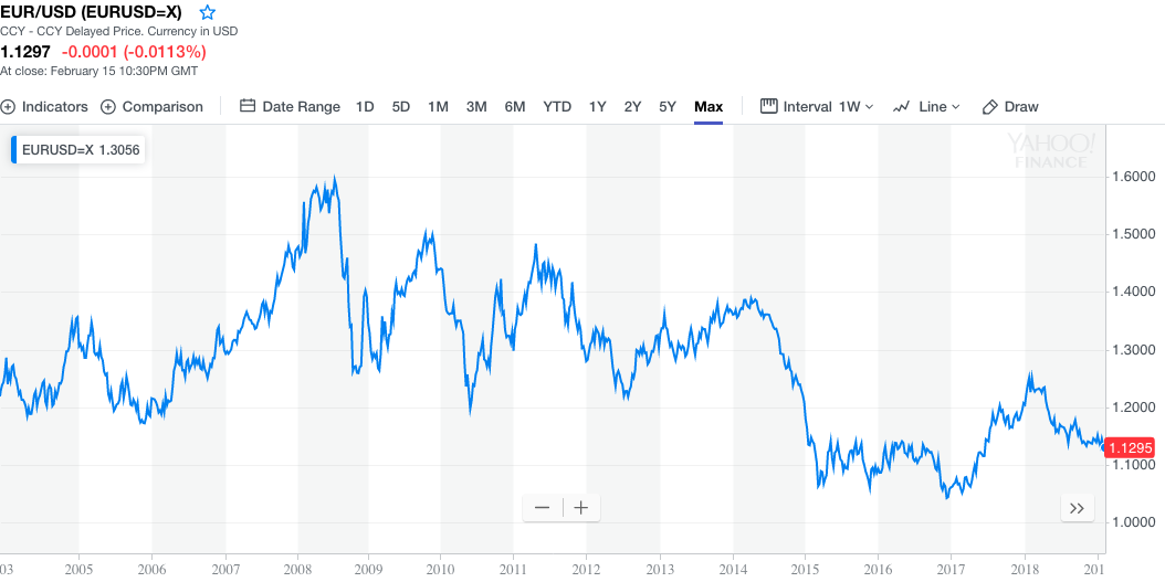 2019-02-16 EURUSD=X Summary for EUR USD - Yahoo Finance.png