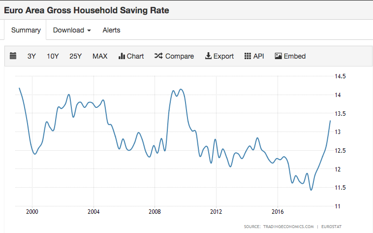 Screenshot_2019-11-27 Euro Area Gross Household Saving Rate 2019 Data Chart Calendar.png