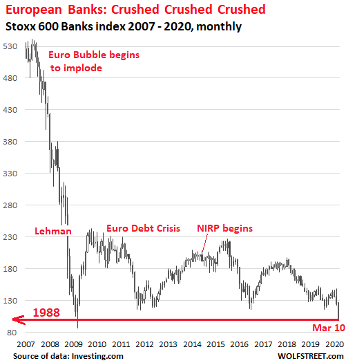 European Bank Stocks Collapse to March 2009 1988 Levels.png