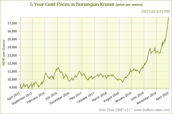 Gullpriser i Norske Kroner.png