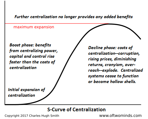 S-curve-centralization.png