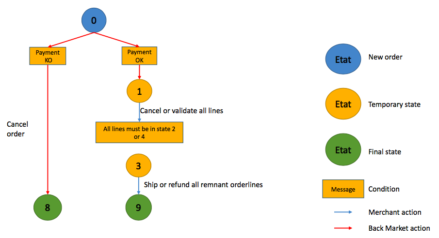 Orders workflow diagram