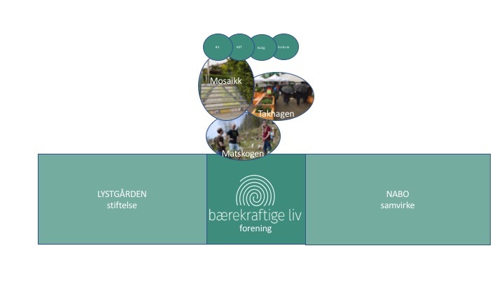 Status 2017: Bærekraftige liv består av tre "grener". 1) Lokallagene, der frivilligheten myldrer. 2) NABO, prosjektet som tar grasroteksperimentene et hakk opp, og 3) Lystgården; vårt bærekraftige mat- og kultursenter som samler det hele.