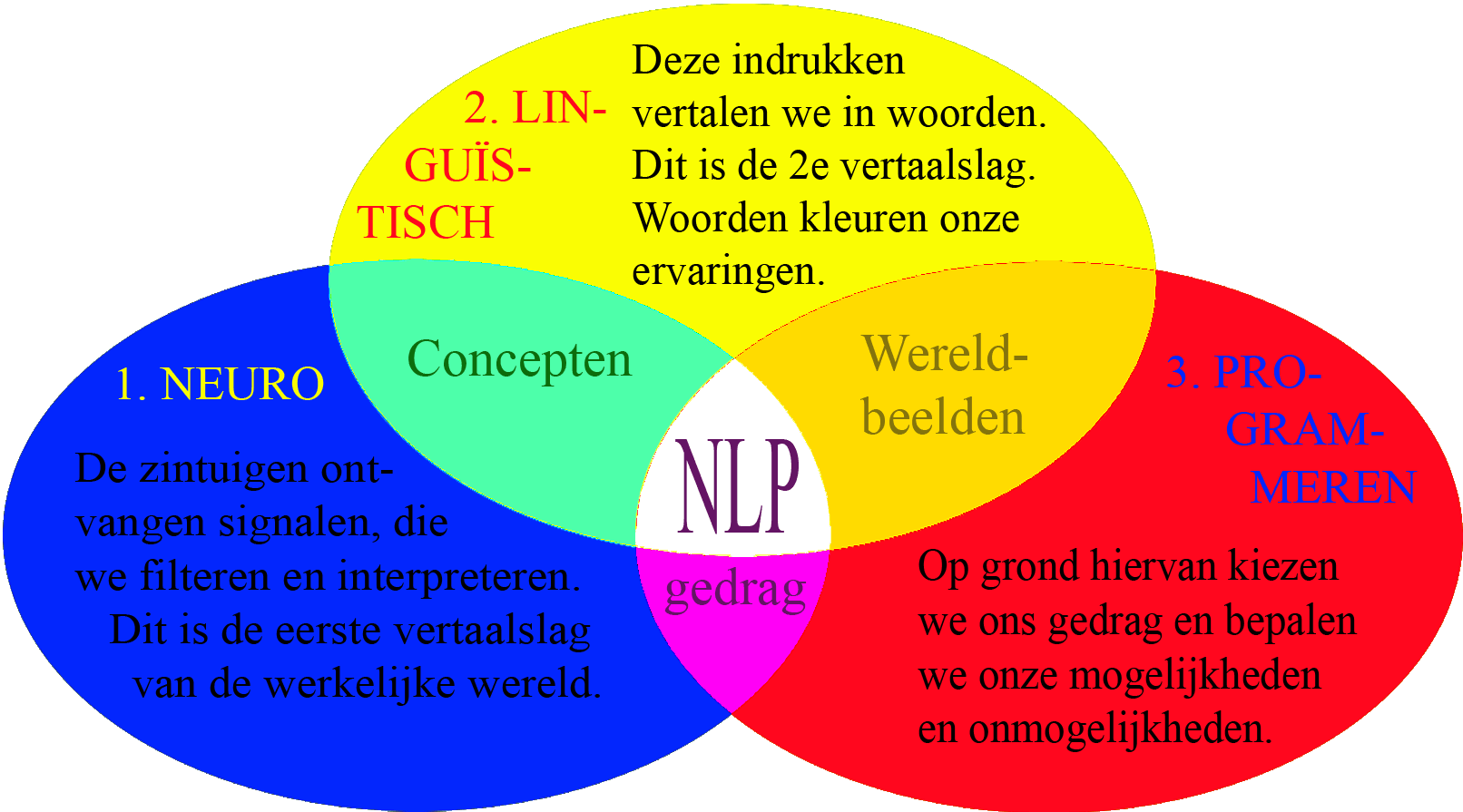 NLP