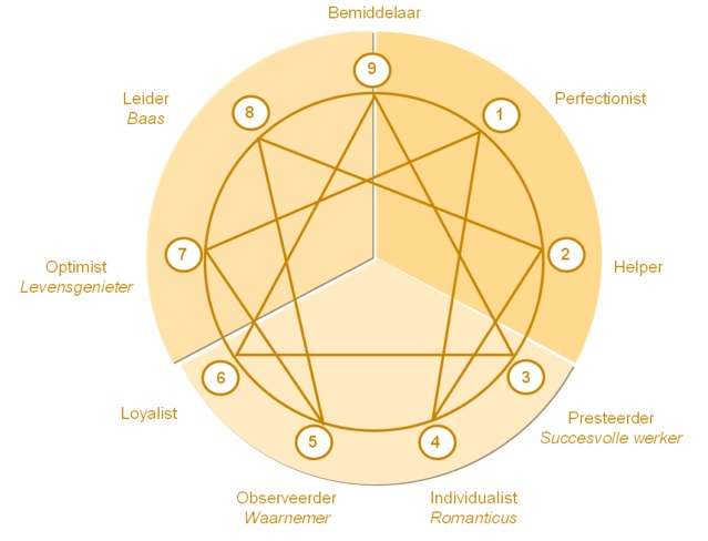 Enneagram