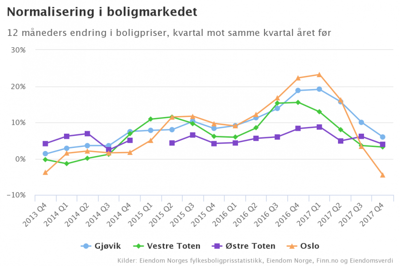Chart Gjovik
