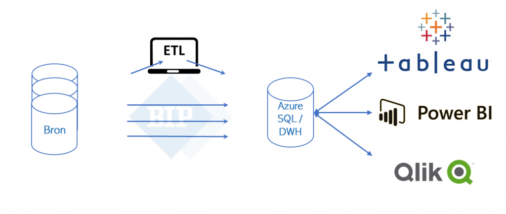 daas, dataasaservice, data, bipartners
