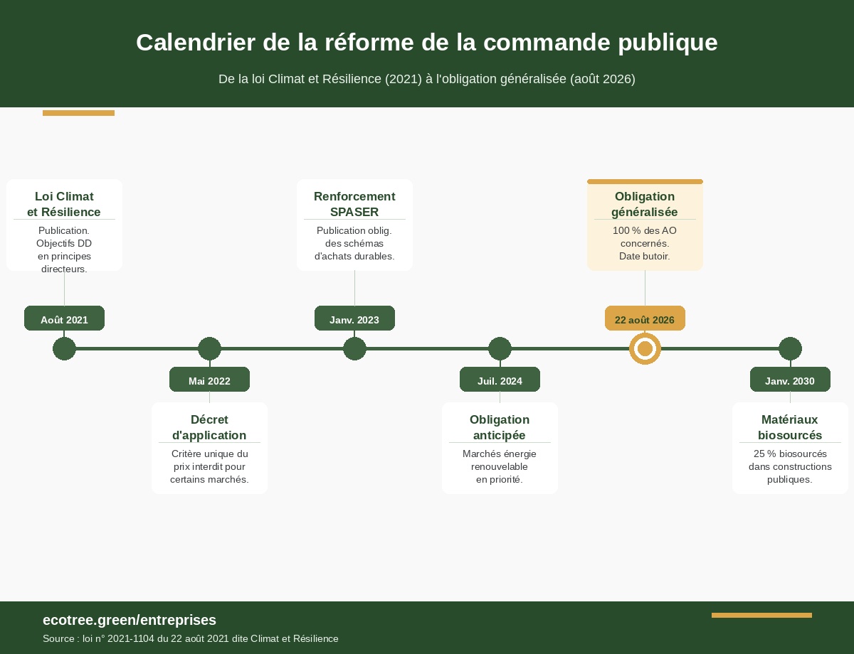 Timeline du calendrier de la réforme de la commande publique durable, de la loi Climat et Résilience 2021 à l'obligation généralisée août 2026