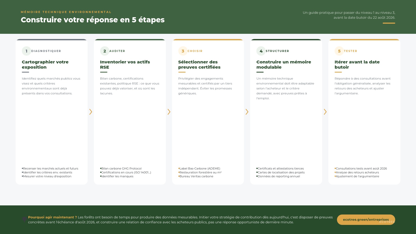 schéma en 5 étapes de construction du Mémoire technique environnemental pour appels d'offres