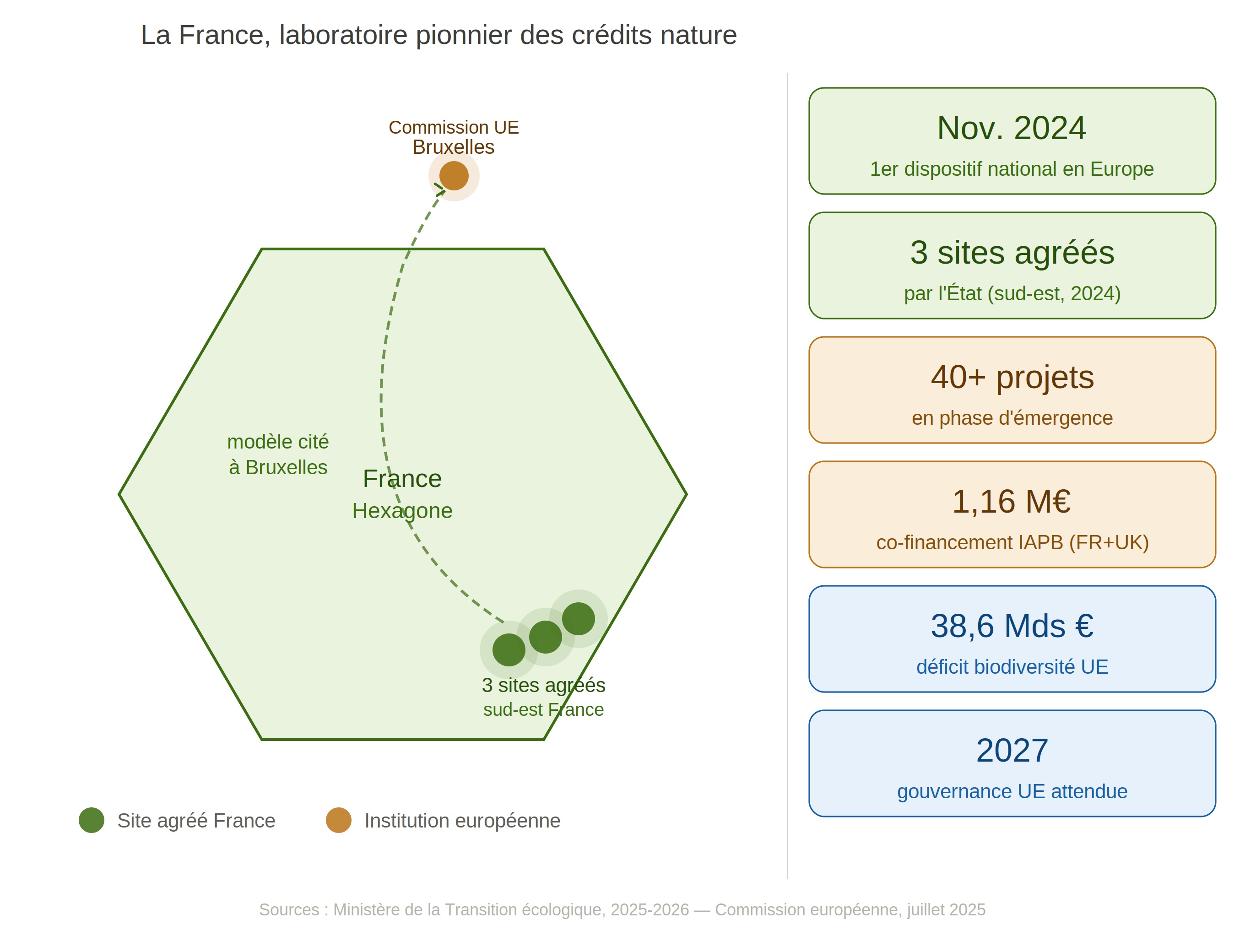 Crédits nature : la France, laboratoire pionnier