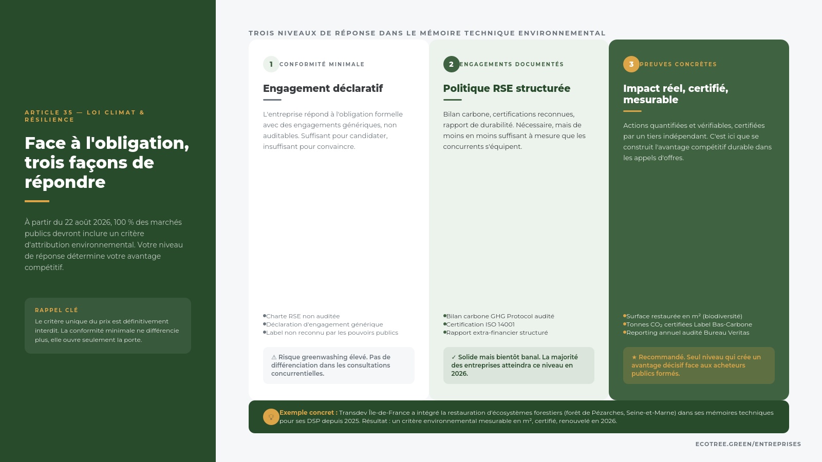 tableau comparatif des 3 niveaux de réponse pour répondre aux appels d'offres (Conformité minimale / Engagements documentés / Preuves concrètes)
