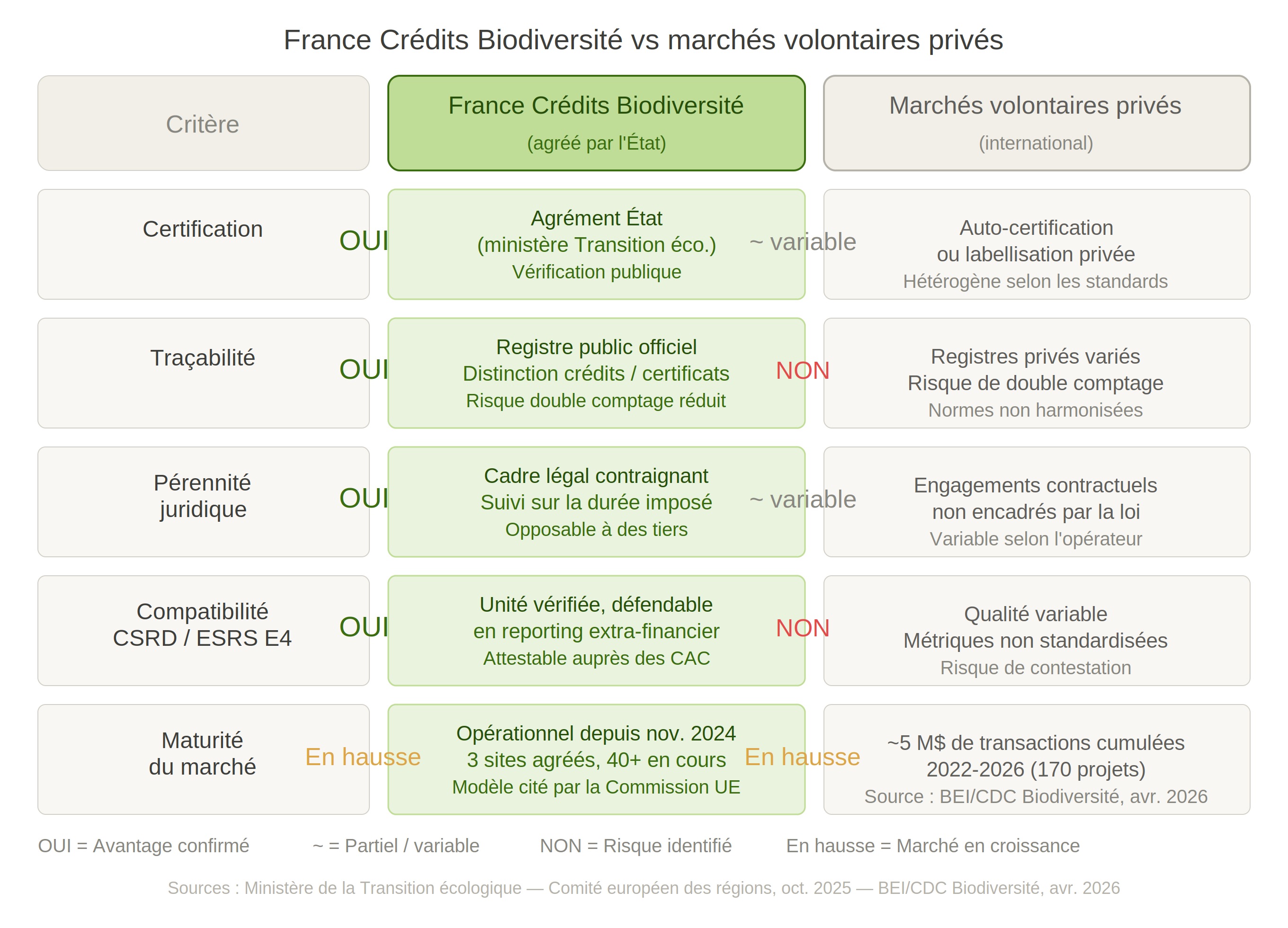 France crédits biodiversité vs marchés volontaires privés