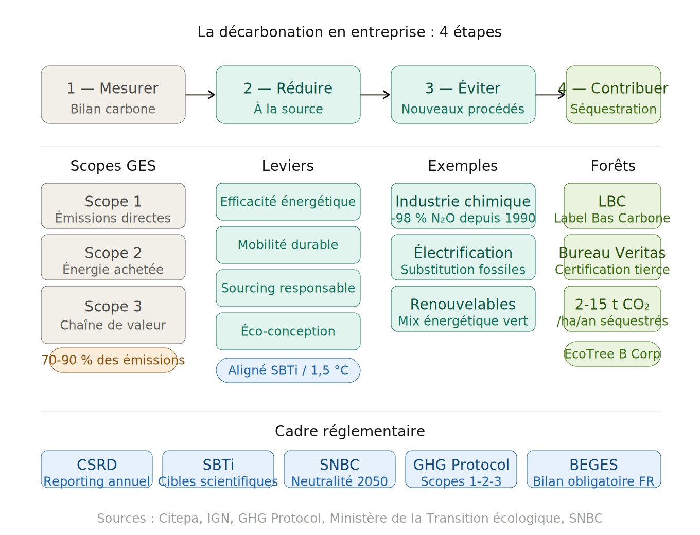 Décarbonation entreprise : explications