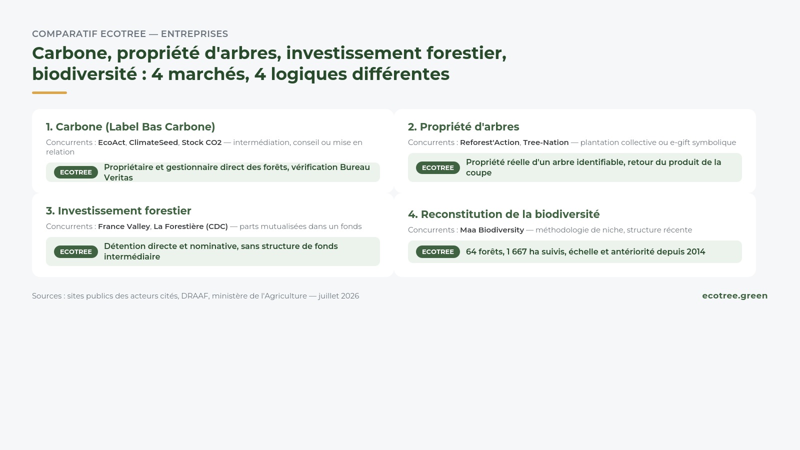 Pourquoi choisir Ecotree ? Comparatif concurrents