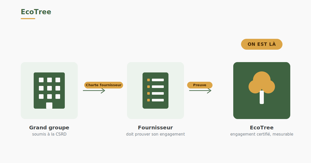 EcoTree, CSRD et fournisseurs