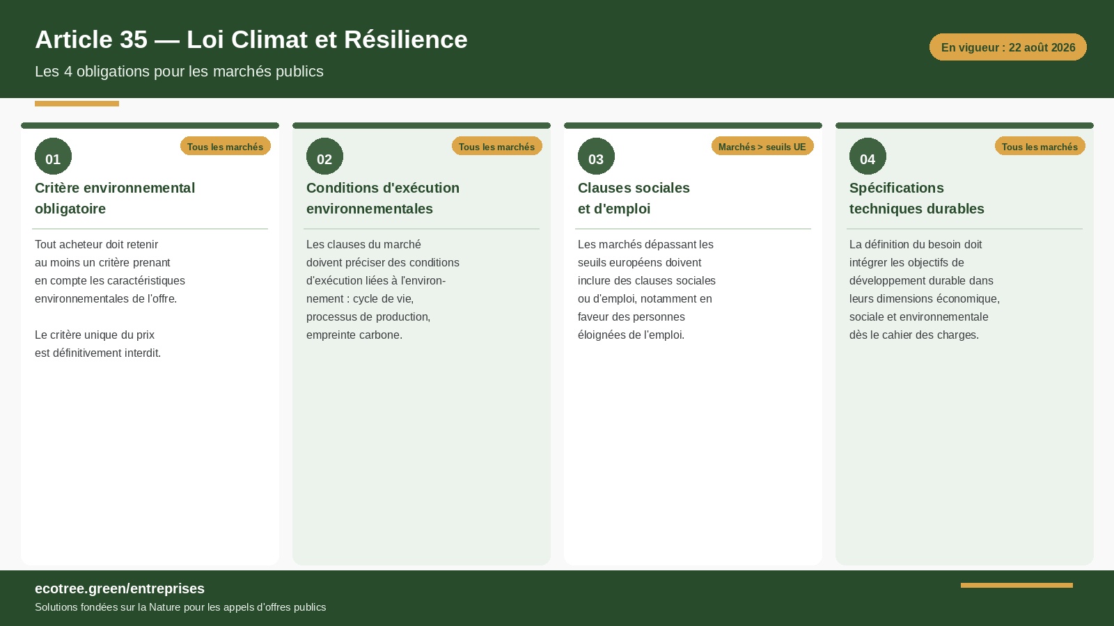 Infographie des 4 obligations de l'article 35 de la loi Climat et Résilience pour les marchés publics, en vigueur dès août 2026