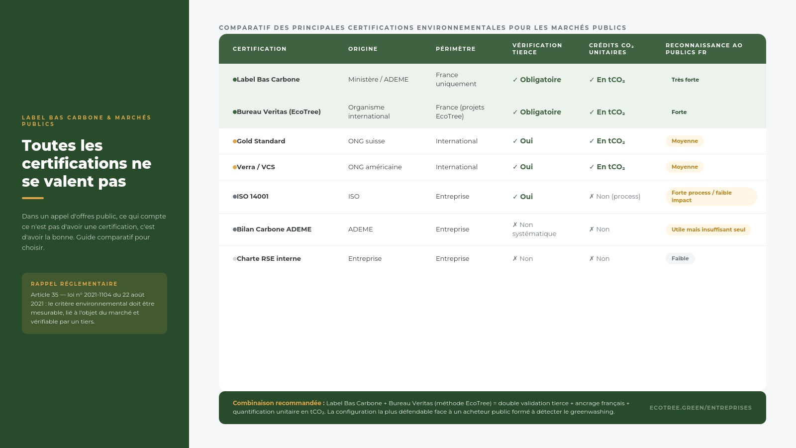 Comparatif des certifications carbone pour répondre à un appel d'offres