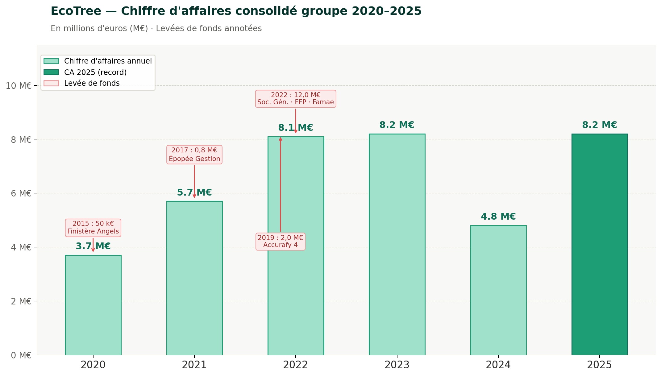 Graphique du chiffre d'affaires EcoTree par année