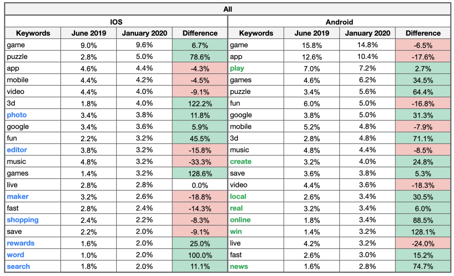 Discover Most Used Keywords per App Category [2019] - ASO Blog | AppTweak