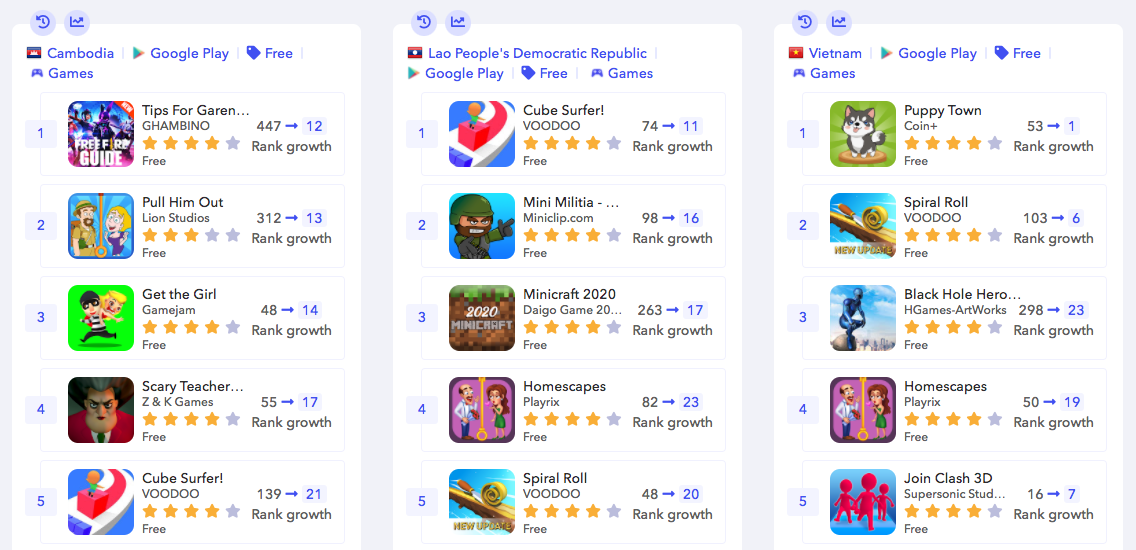 AppTweakツール：カンボジア、ラオス、ベトナムのトップモバイルゲーム