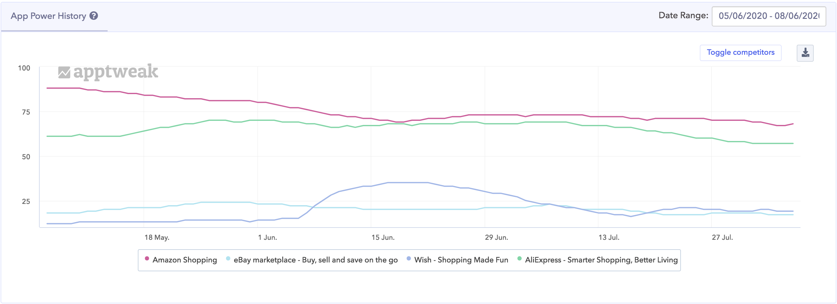 AppTweak ASOツール：イラクのGoogle Play StoreにおけるトップUS系ショッピングアプリのApp Power比較