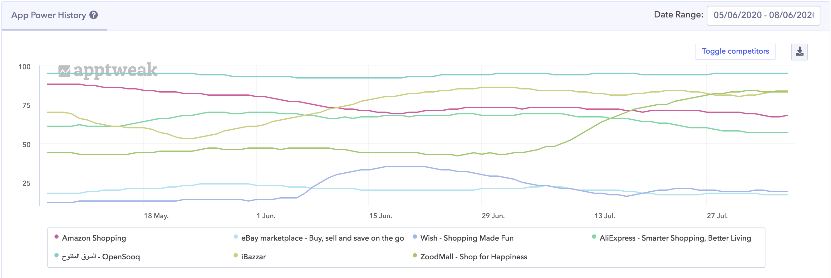 AppTweak ASOツール：イラクのGoogle Play StoreにおけるトップUS系ショッピングアプリとイラク現地ショッピングアプリのApp Power比較