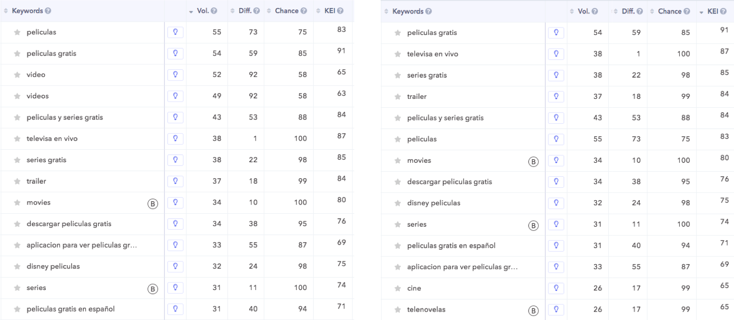 AppTweak ASOツール：キーワード指標 